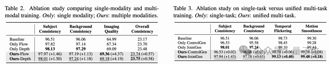 统一视觉多模态与多任务！快手可灵与港科大团队发布视频生成模型，加速真实世界理解