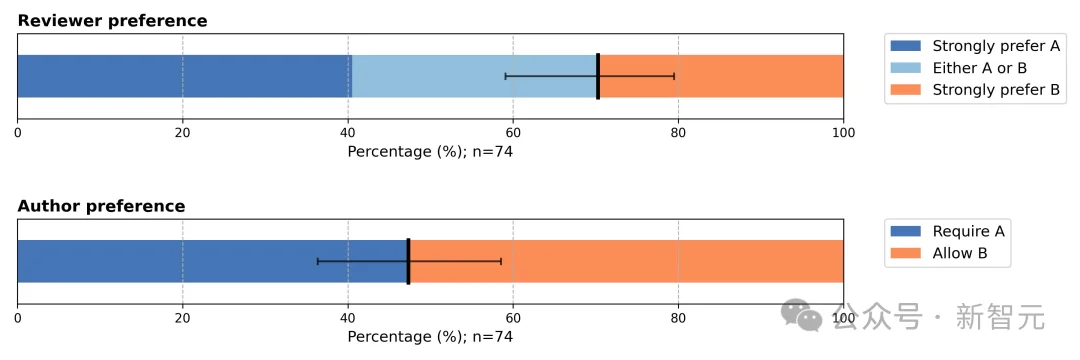 刚刚,AI顶会ICML允许AI参与审稿!