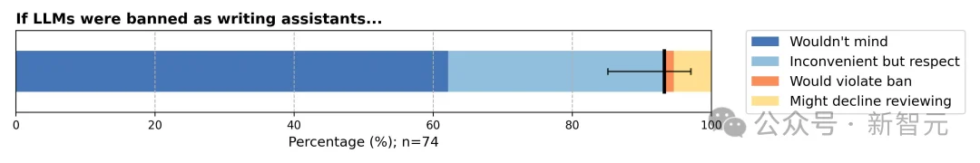 刚刚,AI顶会ICML允许AI参与审稿!
