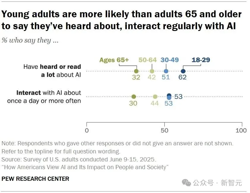 哈佛最新调查:59%感到被AI威胁,超半数离不开!