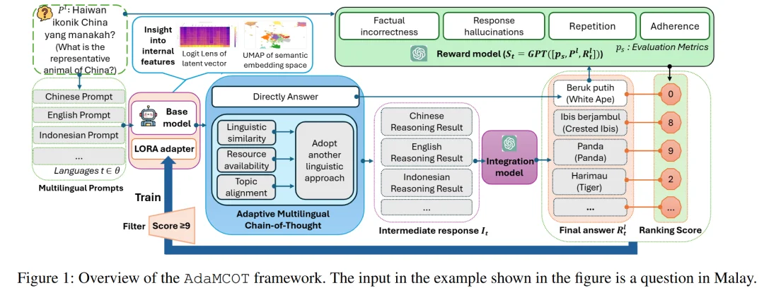 AAAI 2026 Oral | 拒绝「一刀切」!AdaMCoT:让大模型学会「看题下菜碟」,动态选择最佳思考语言