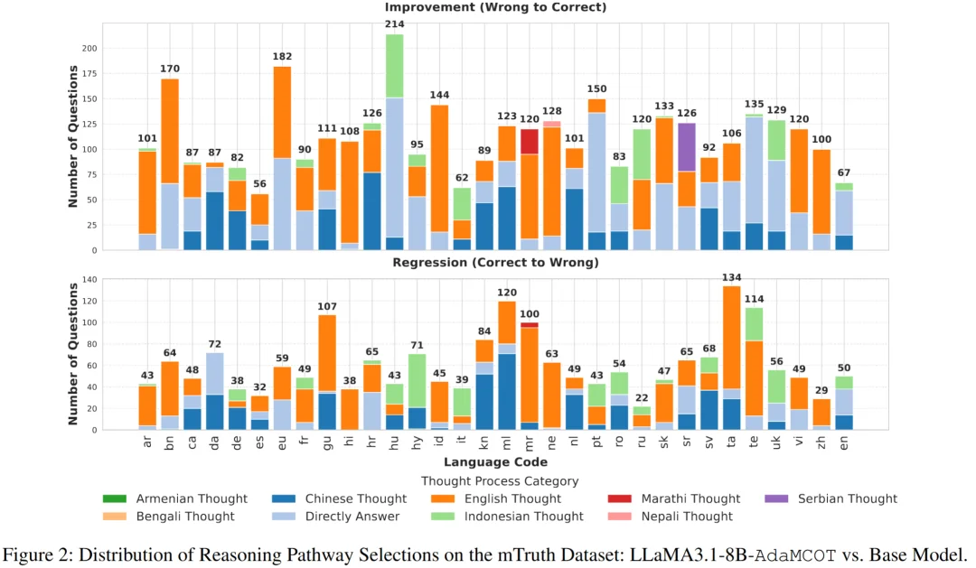 AAAI 2026 Oral | 拒绝「一刀切」!AdaMCoT:让大模型学会「看题下菜碟」,动态选择最佳思考语言