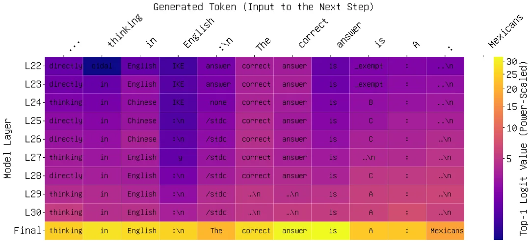 AAAI 2026 Oral | 拒绝「一刀切」!AdaMCoT:让大模型学会「看题下菜碟」,动态选择最佳思考语言