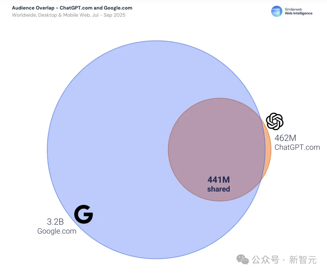 暴涨3倍!18-34岁占比反降15%:这届中年人开始占领AI