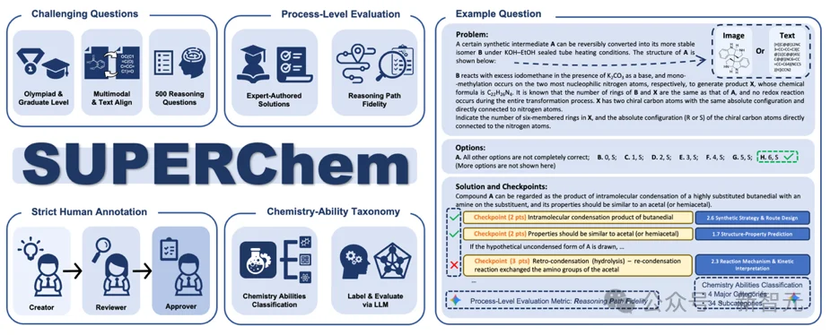 GPT-5准确率不足40%!北大发布多模态、高难度化学基准SUPERChem