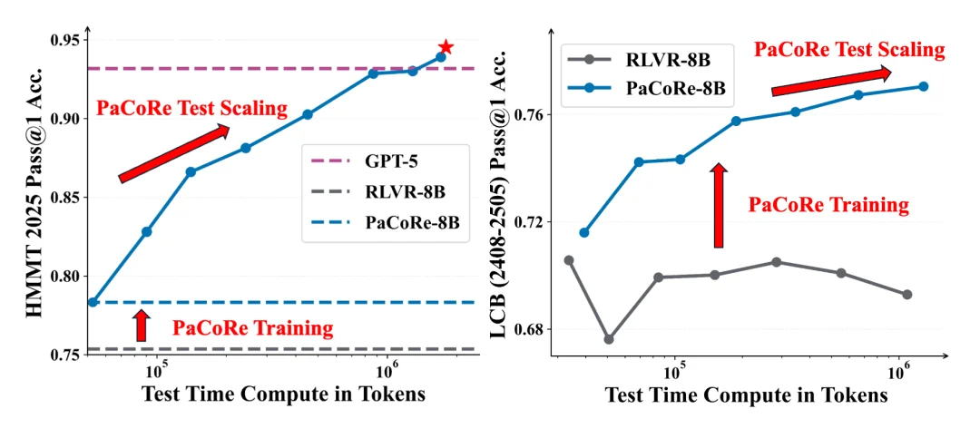 8B模型任务击败GPT-5?阶跃星辰开源Deep Think新框架,小模型解锁百万Token测试时计算