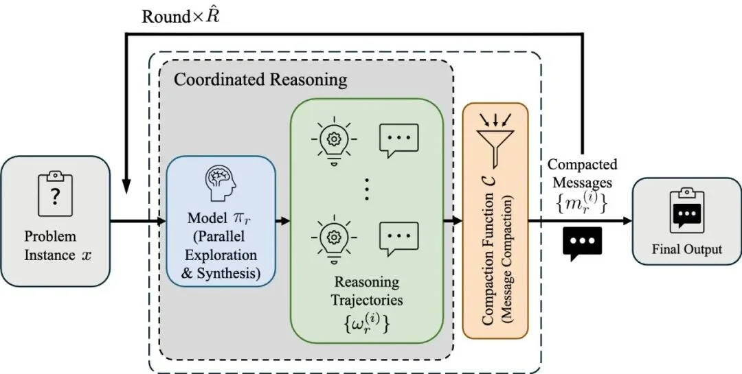 8B模型任务击败GPT-5?阶跃星辰开源Deep Think新框架,小模型解锁百万Token测试时计算