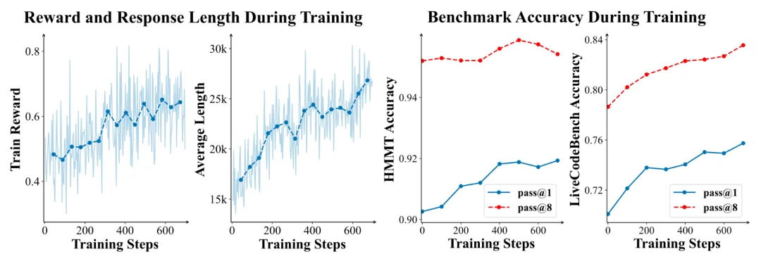 8B模型任务击败GPT-5?阶跃星辰开源Deep Think新框架,小模型解锁百万Token测试时计算