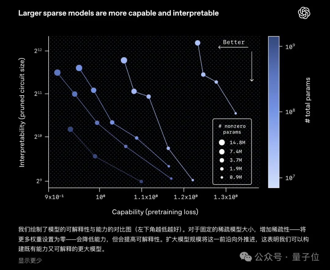 OpenAI突然开源新模型!99.9%的权重是0,新稀疏性方法代替MoE