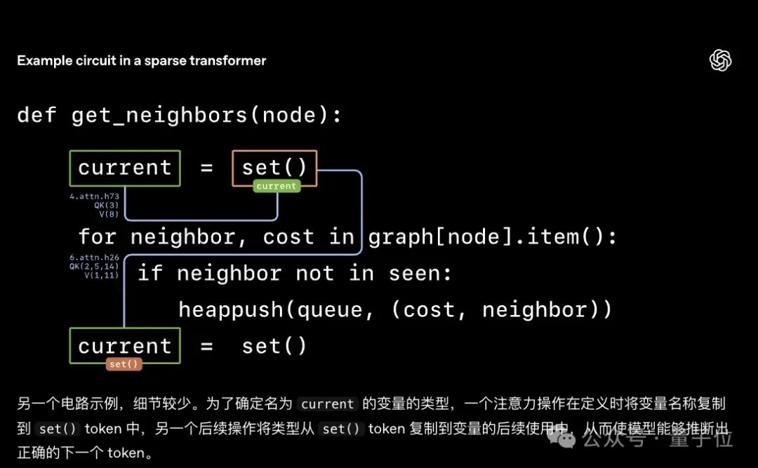 OpenAI突然开源新模型!99.9%的权重是0,新稀疏性方法代替MoE