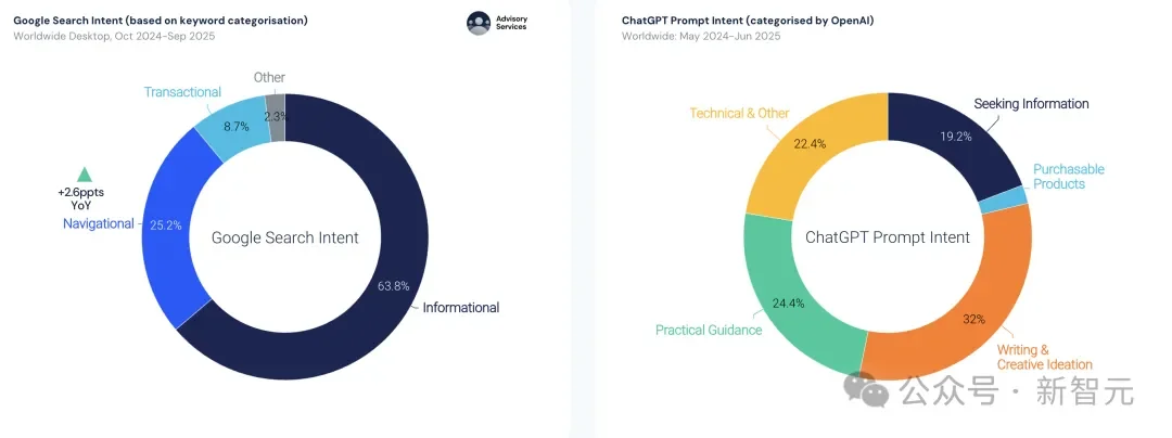 暴涨3倍!18-34岁占比反降15%:这届中年人开始占领AI