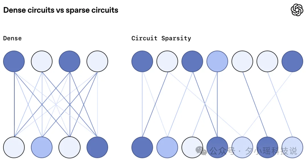 OpenAI开源99.9%权重为0的奇葩模型,我扒完了论文,发现他们想重做AI大脑