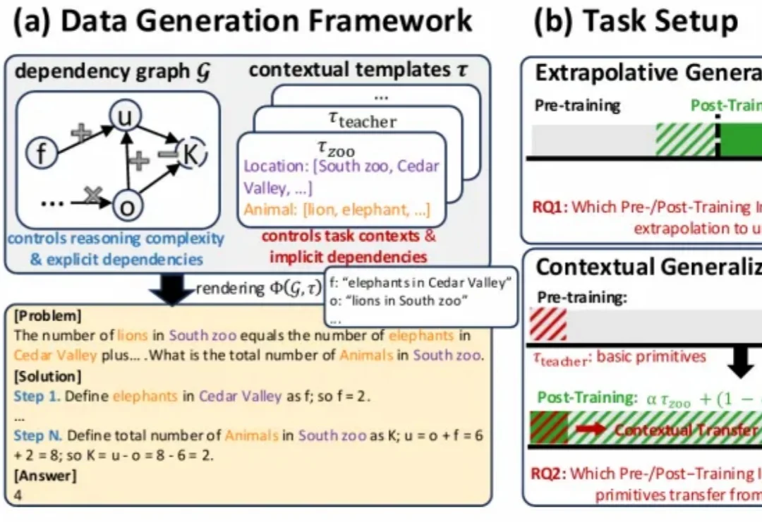 RL是「点金石」还是「挖掘机」？CMU 用可控实验给出答案