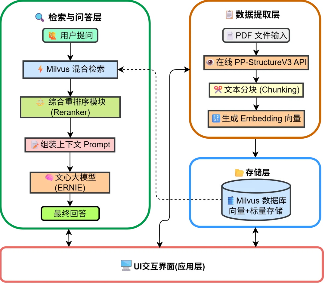高精度知识库≠Milvus+llm!这份PaddleOCR+混合检索+Rerank技巧请收好