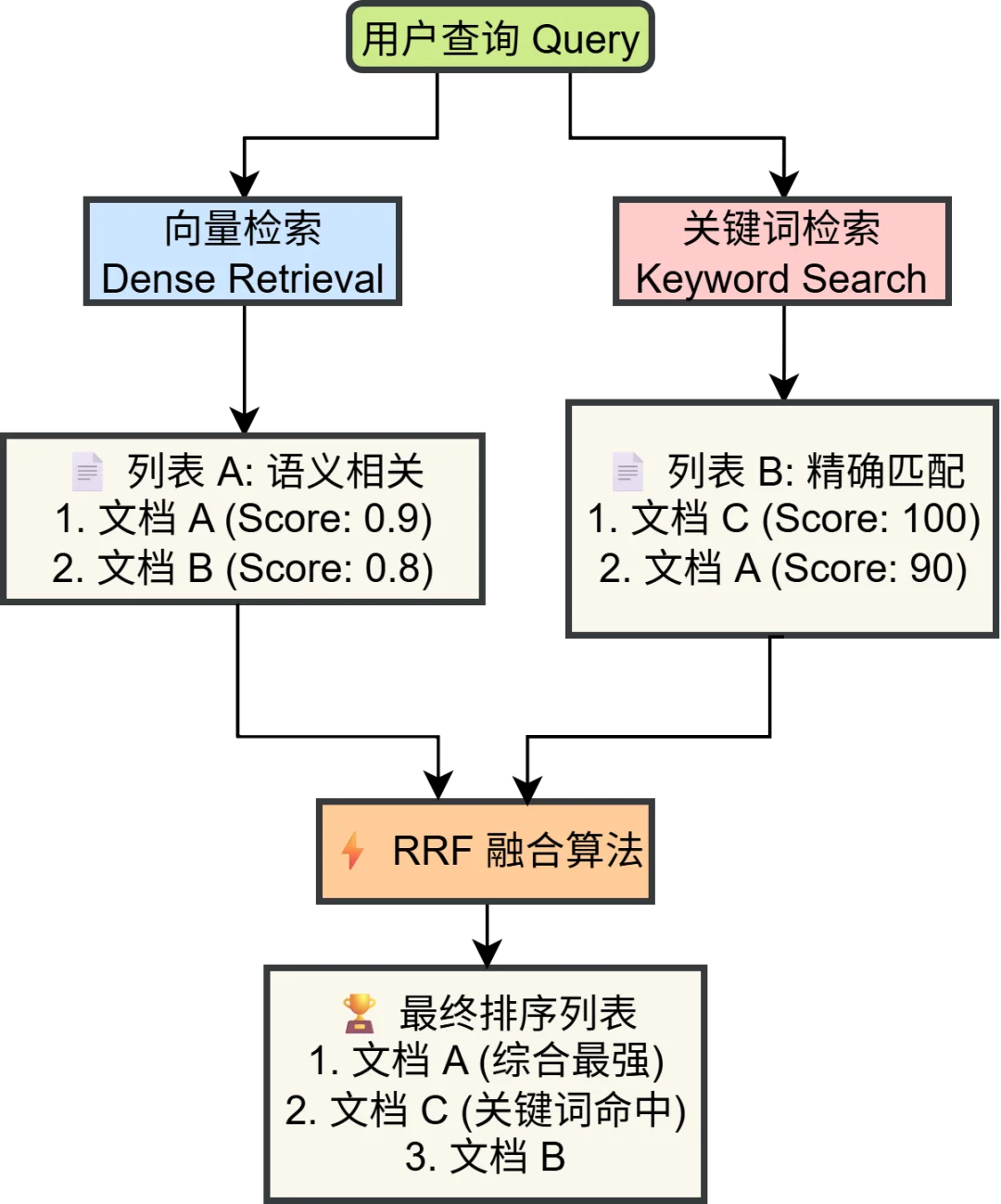 高精度知识库≠Milvus+llm!这份PaddleOCR+混合检索+Rerank技巧请收好