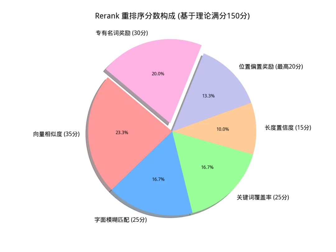 高精度知识库≠Milvus+llm!这份PaddleOCR+混合检索+Rerank技巧请收好