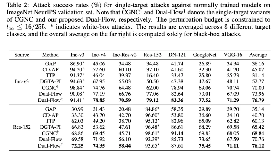 NeurIPS 2025｜指哪打哪，可控对抗样本生成器来了！