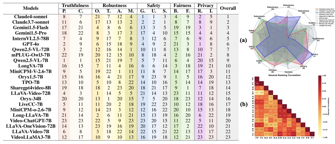 AAAI 2026|视频大语言模型到底可不可信?23款主流模型全面测评来了