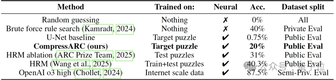 无预训练模型拿下ARC-AGI榜三!Mamba作者用压缩原理挑战Scaling Law