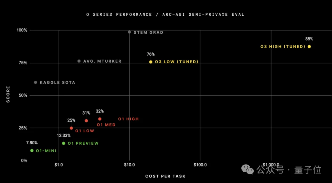 无预训练模型拿下ARC-AGI榜三!Mamba作者用压缩原理挑战Scaling Law