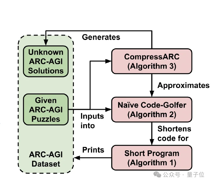 无预训练模型拿下ARC-AGI榜三!Mamba作者用压缩原理挑战Scaling Law