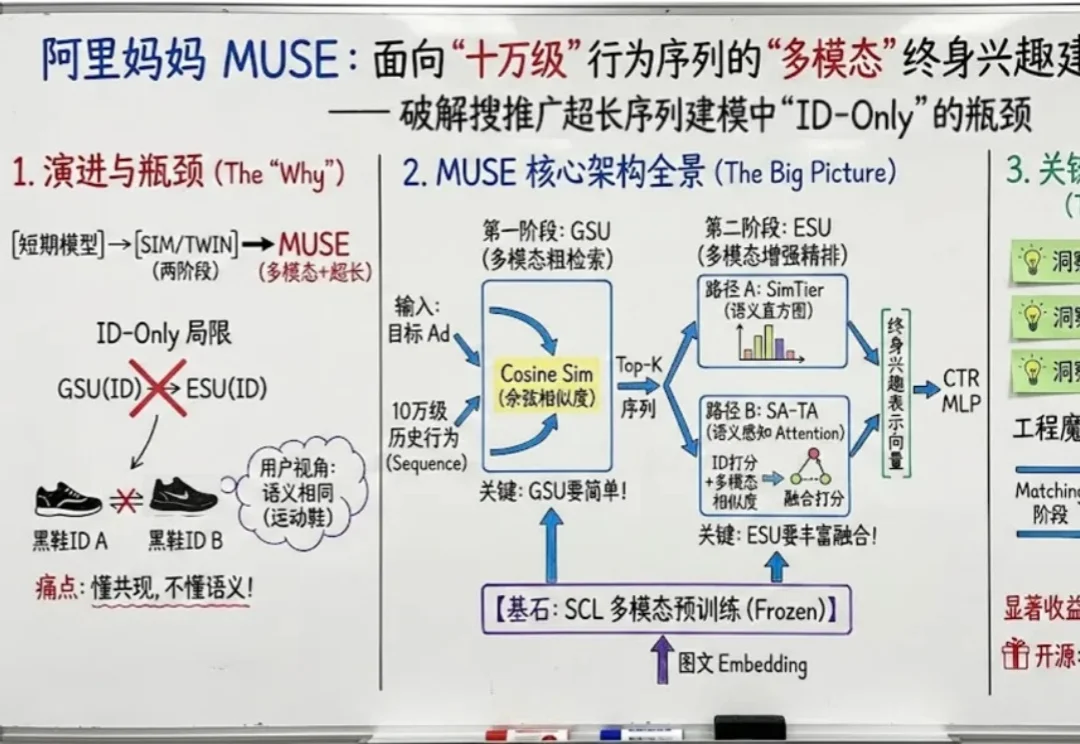 阿里妈妈发布MUSE：用多模态搞定十万级超长行为序列，并开源Taobao-MM数据集