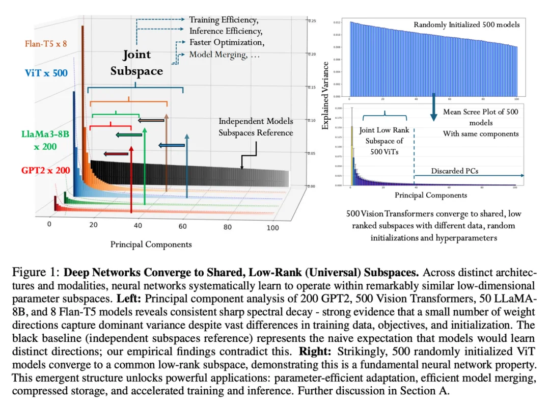 1100多个模型殊途同归,指向一个「通用子空间」,柏拉图又赢一回?