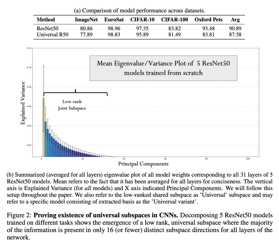 1100多个模型殊途同归,指向一个「通用子空间」,柏拉图又赢一回?