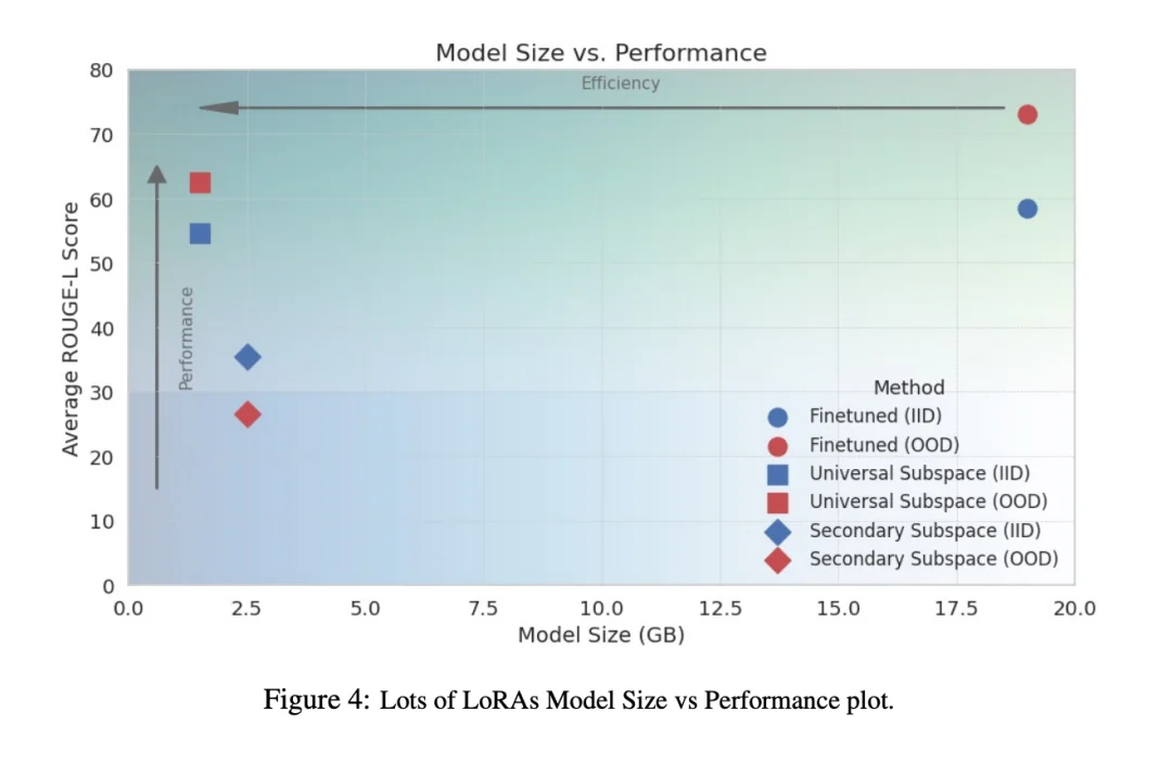 1100多个模型殊途同归,指向一个「通用子空间」,柏拉图又赢一回?