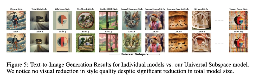 1100多个模型殊途同归,指向一个「通用子空间」,柏拉图又赢一回?
