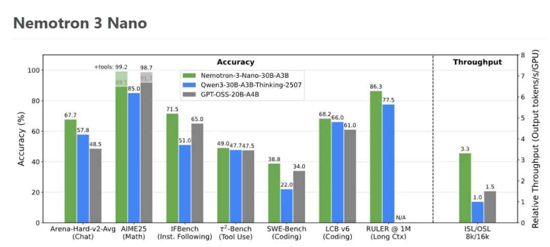 英伟达开源发布最新AI模型!引入突破性专家混合架构,推理性能超越Qwen3和GPT,百万token上下文,模型数据集全开源!
