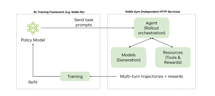 英伟达开源发布最新AI模型!引入突破性专家混合架构,推理性能超越Qwen3和GPT,百万token上下文,模型数据集全开源!