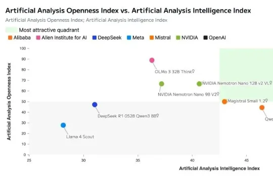 英伟达开源发布最新AI模型！引入突破性专家混合架构，推理性能超越Qwen3和GPT，百万token上下文，模型数据集全开源！