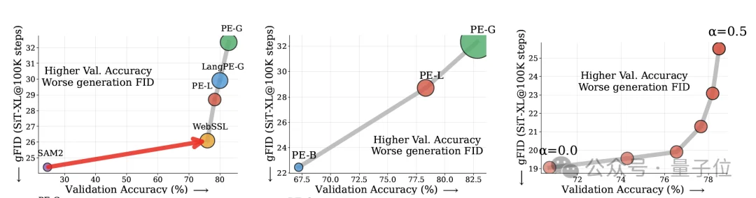 推特吵架吵出篇论文!谢赛宁团队新作iREPA只要3行代码