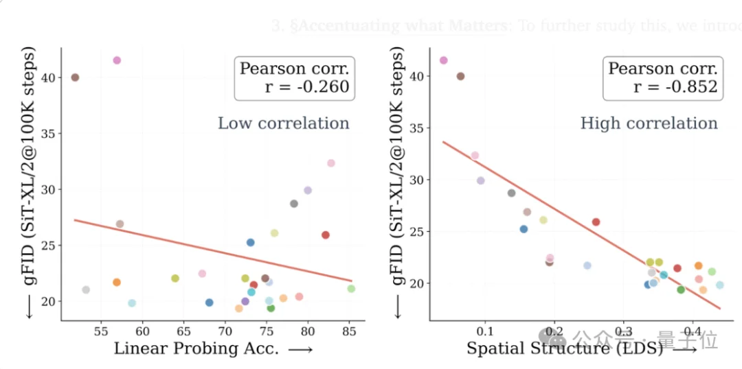 推特吵架吵出篇论文!谢赛宁团队新作iREPA只要3行代码