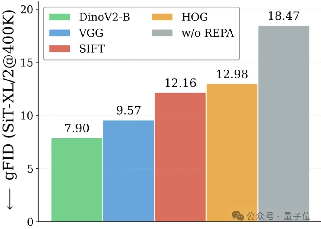 推特吵架吵出篇论文!谢赛宁团队新作iREPA只要3行代码