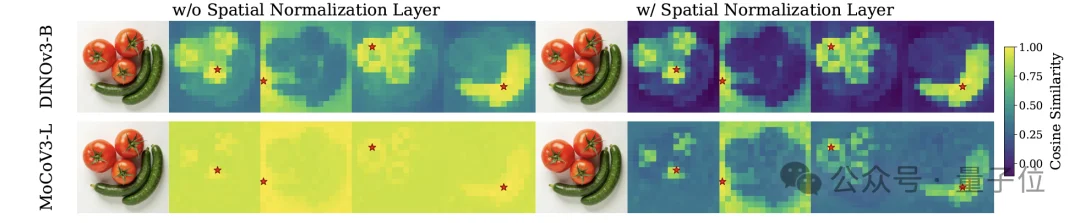 推特吵架吵出篇论文!谢赛宁团队新作iREPA只要3行代码
