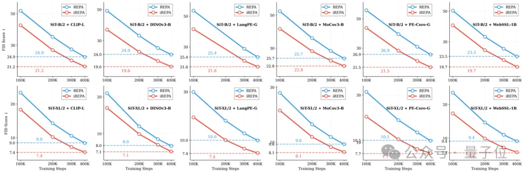 推特吵架吵出篇论文!谢赛宁团队新作iREPA只要3行代码