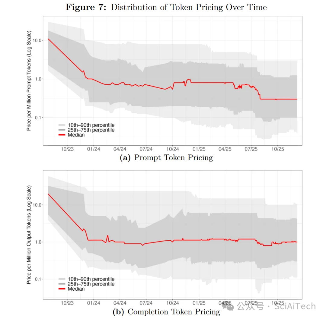 AI模型价格下降1000倍,为什么我们支出的成本没有随之降低?