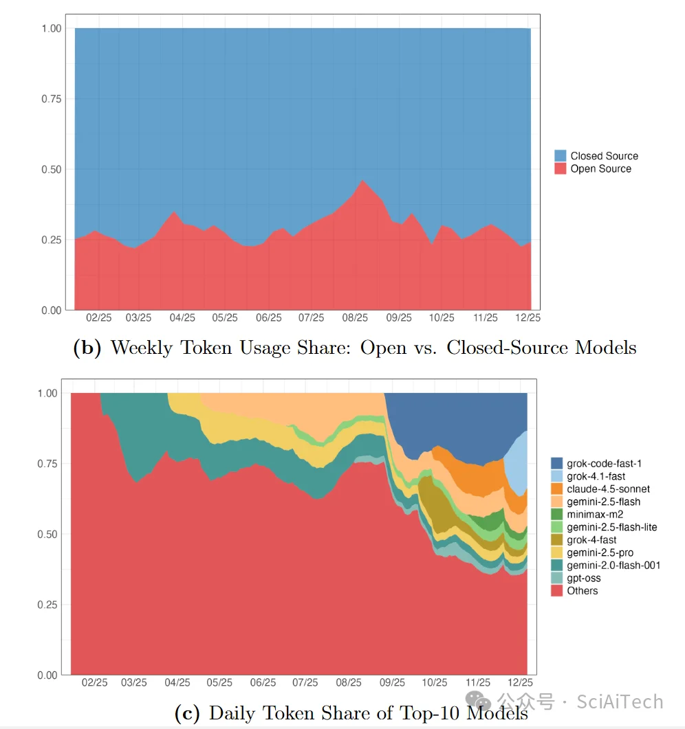 AI模型价格下降1000倍,为什么我们支出的成本没有随之降低?