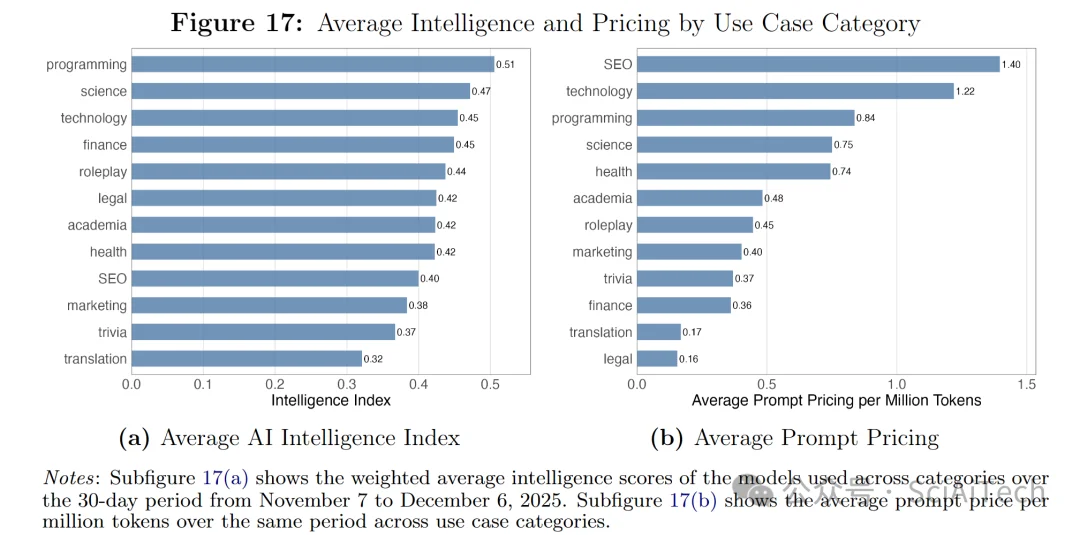 AI模型价格下降1000倍,为什么我们支出的成本没有随之降低?