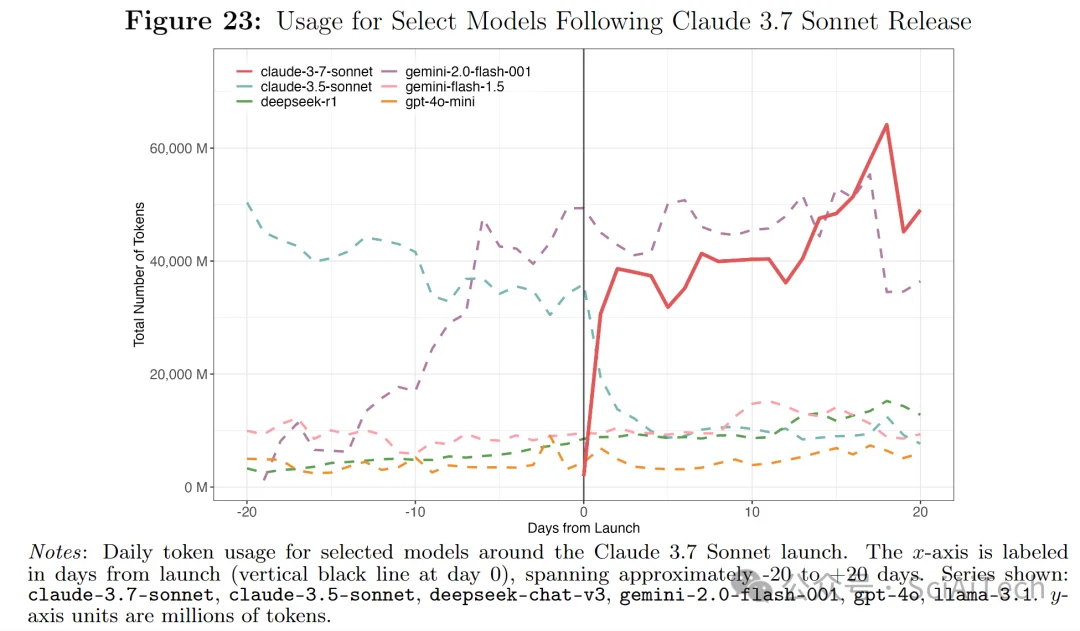 AI模型价格下降1000倍,为什么我们支出的成本没有随之降低?
