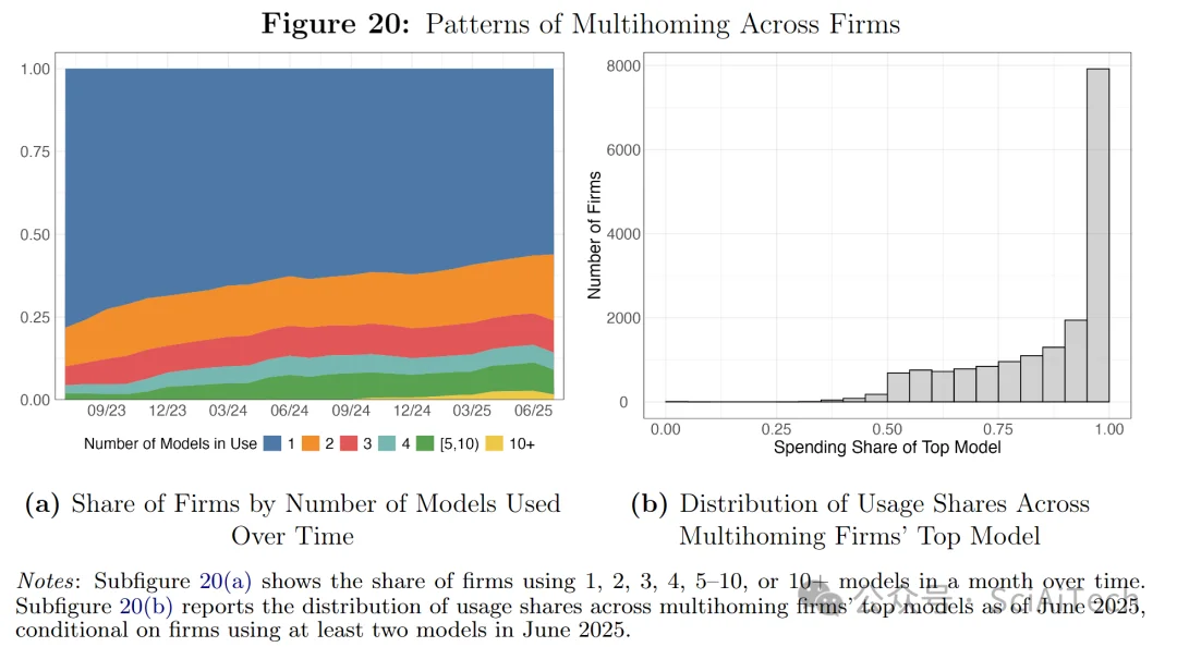 AI模型价格下降1000倍,为什么我们支出的成本没有随之降低?
