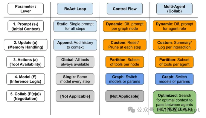 Prompt、Context engineering 又向前进化了,3个关键维度+5个具体杠杆 |谷歌