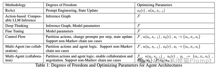 Prompt、Context engineering 又向前进化了,3个关键维度+5个具体杠杆 |谷歌