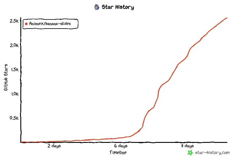 用Nano Banana做PPT爆火,开源项目狂揽3K+星标!