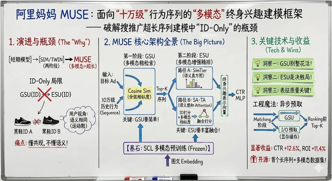 阿里妈妈发布MUSE:用多模态搞定十万级超长行为序列,并开源Taobao-MM数据集