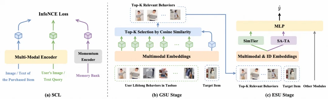 阿里妈妈发布MUSE:用多模态搞定十万级超长行为序列,并开源Taobao-MM数据集