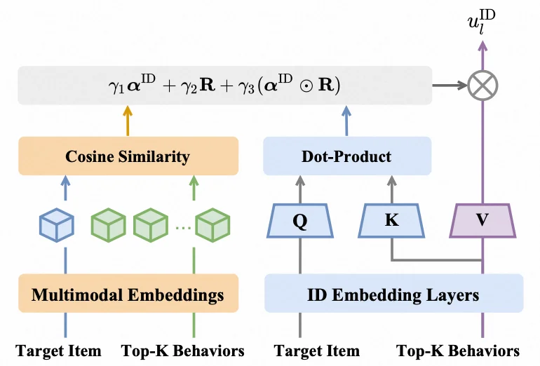阿里妈妈发布MUSE:用多模态搞定十万级超长行为序列,并开源Taobao-MM数据集