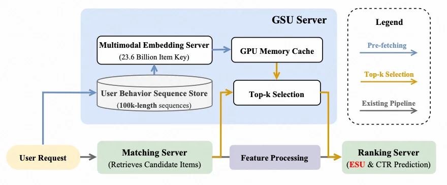 阿里妈妈发布MUSE:用多模态搞定十万级超长行为序列,并开源Taobao-MM数据集